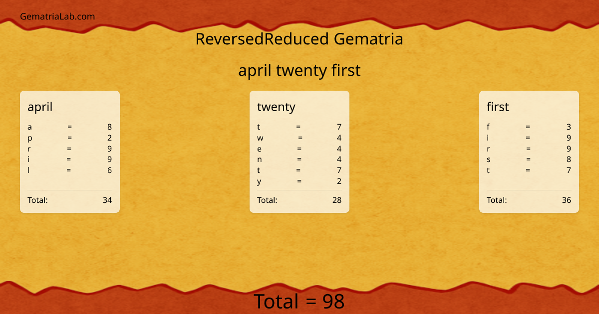 april twenty first in reversedReduced Gematria